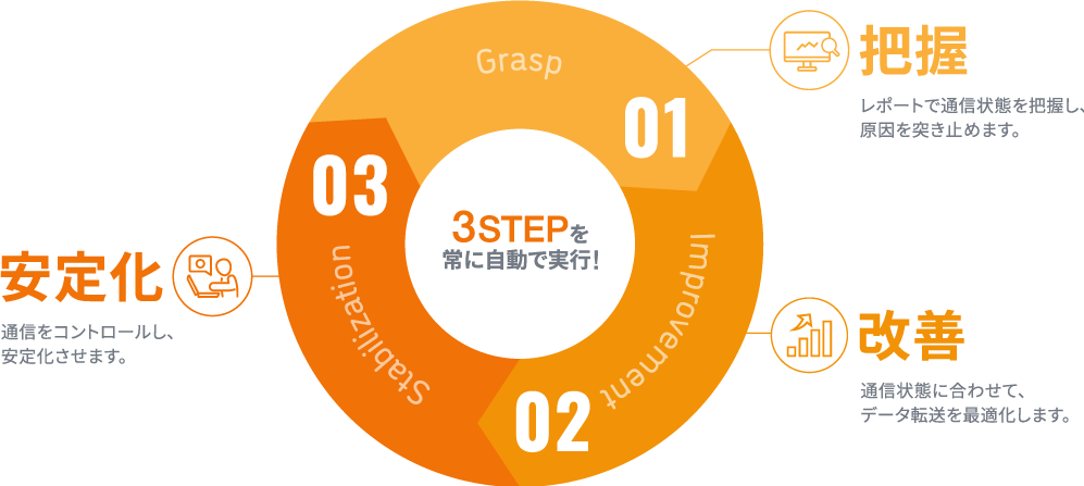 3STEPを常に自動で実行