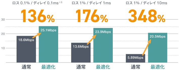 最大約3.5倍の転送速度の棒グラフ