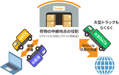 再送の低減イラスト